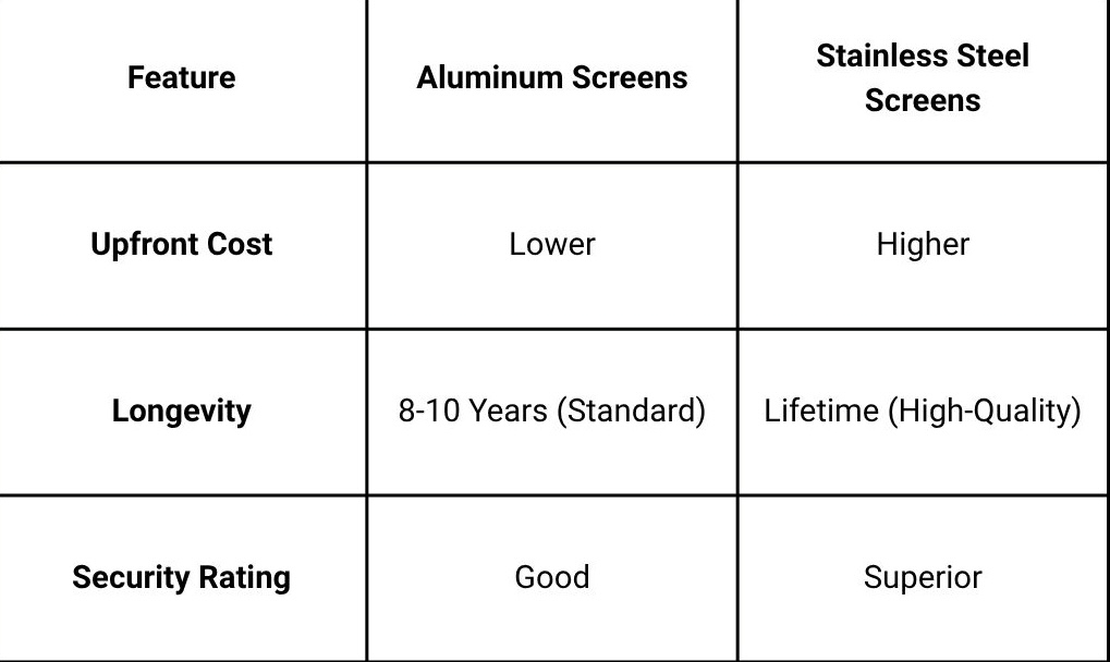 Table comparing aluminum screens vs stainless steel screens